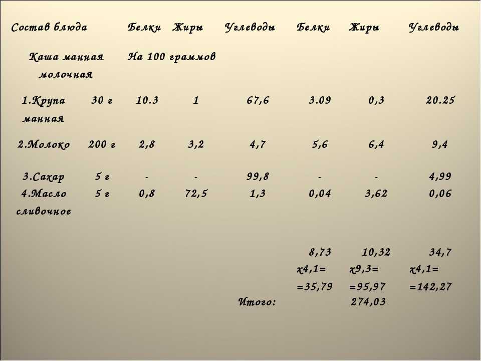 Как рассчитать калорийность блюда. Калорийность блюд таблица рассчитать. Расчет калорийности блюда таблица. Практическая работа расчет калорийности блюд.