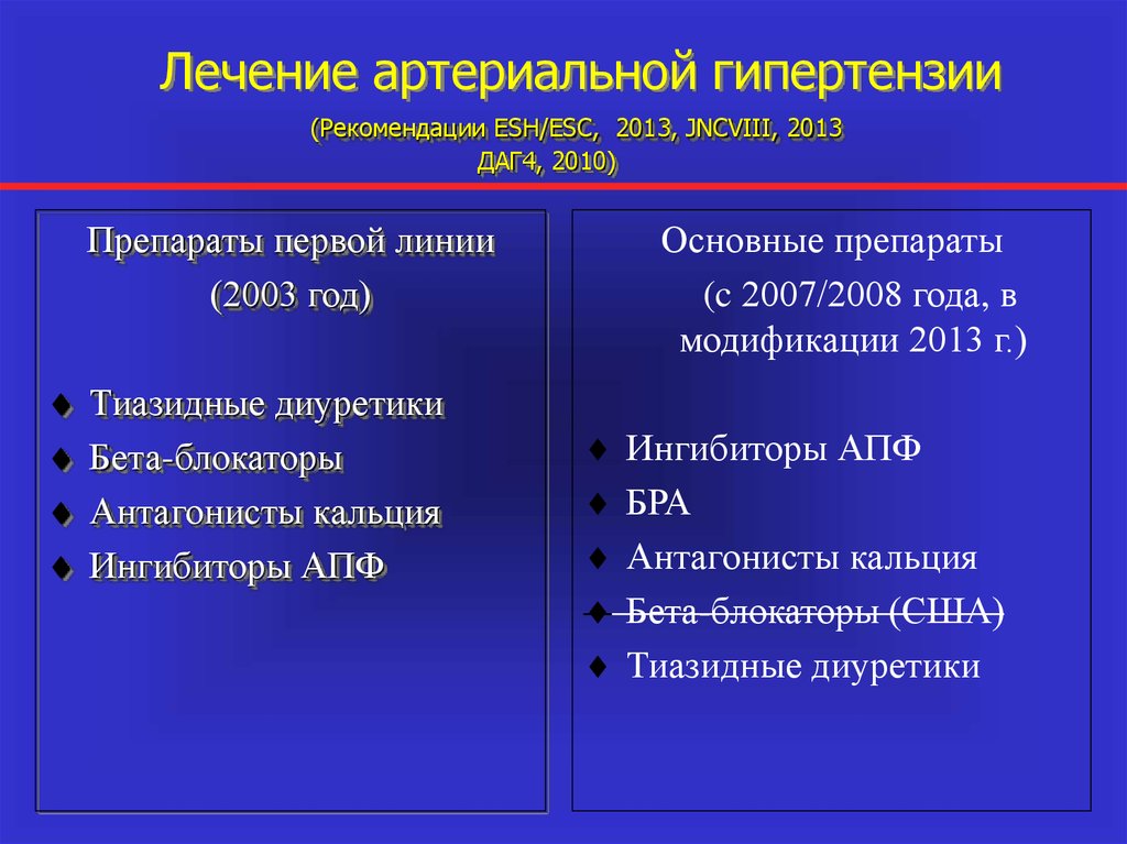 Гипертония схема лечения