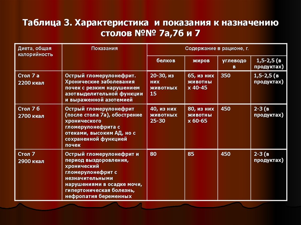 Болезнь столы. Характеристика диет таблица. Характеристика столов диет. Характеристика основных лечебных диет. Лечебные столы таблица.