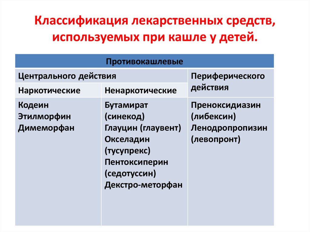 Схема классификация лекарственных средств по объекту воздействия