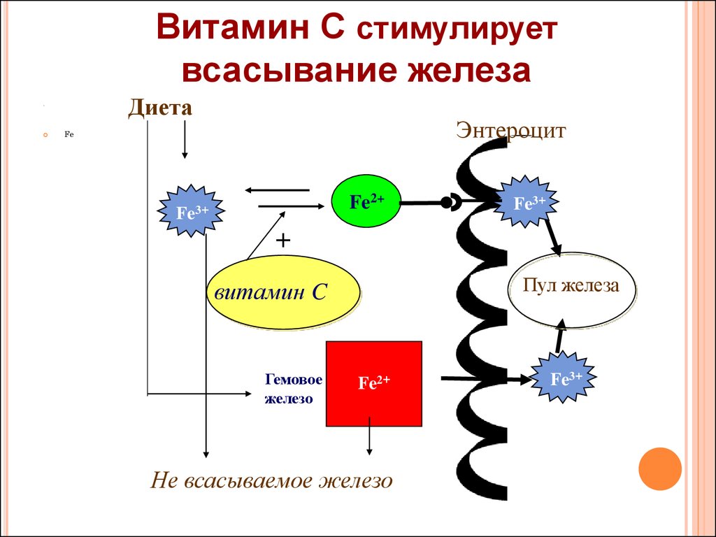 Для улучшения всасывания железа