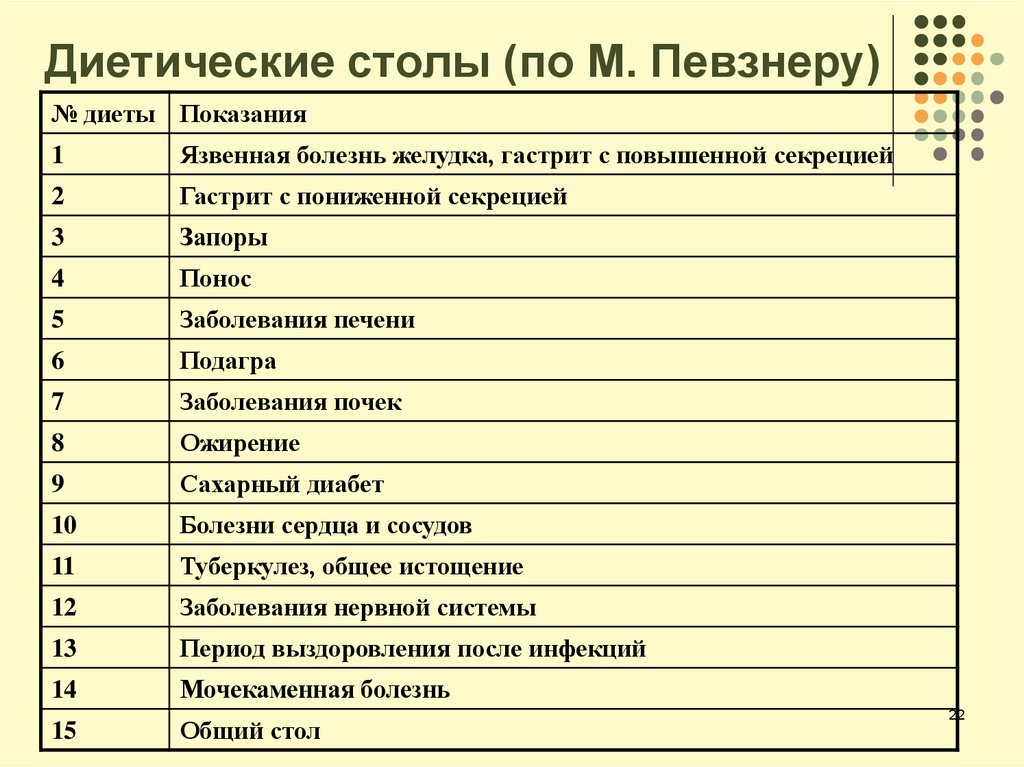 Диет столы по номерам с описанием и схемами