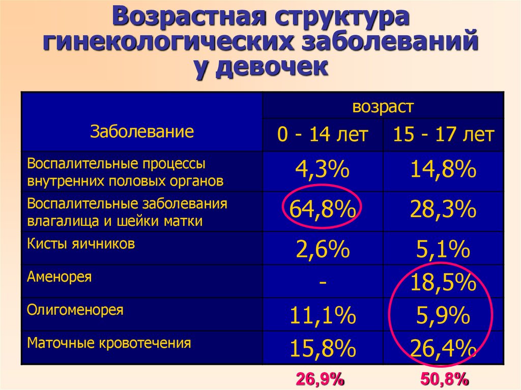 Схема лечения гинекологических заболеваний