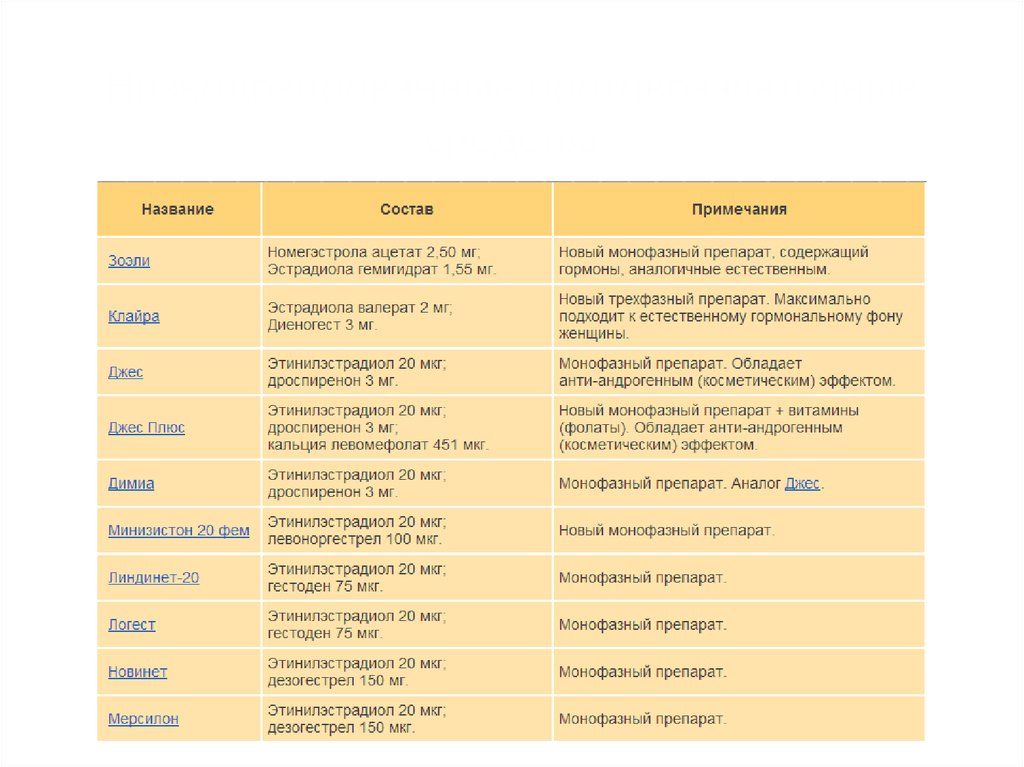 Гормональные список. Гормональные препараты контрацептивы список препаратов. Таблица гормональных контрацептивов. Кок список препаратов контрацептивы. Сравнение гормональных контрацептивов таблица.