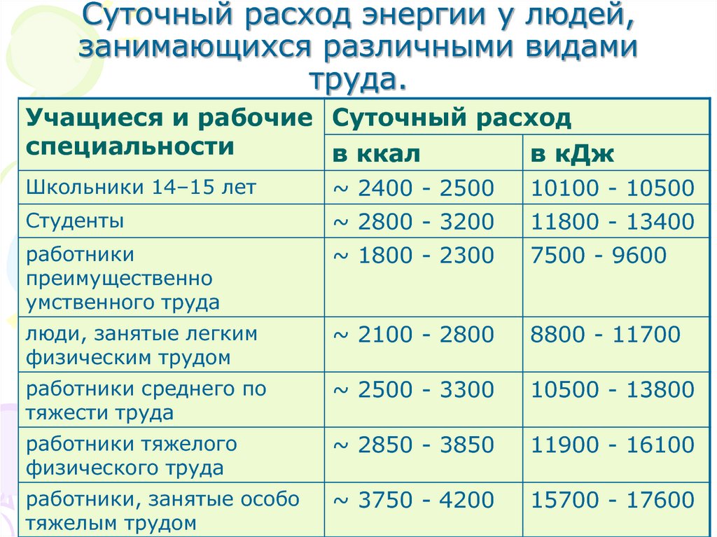 Таблица расхода калорий. Показатели суточного расхода энергии. Норма суточного расхода энергии. Суточные затраты энергии. Суточные энергозатраты человека таблица.