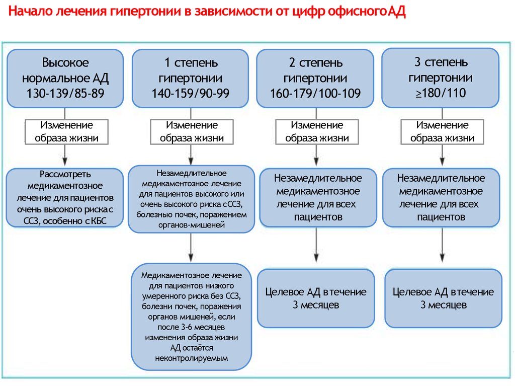 Гипертония схема лечения