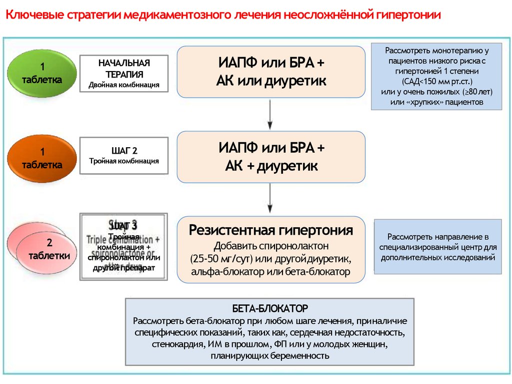 План лечения гипертонической болезни 3 степени