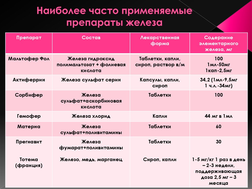 Сульфат железа препараты при анемии