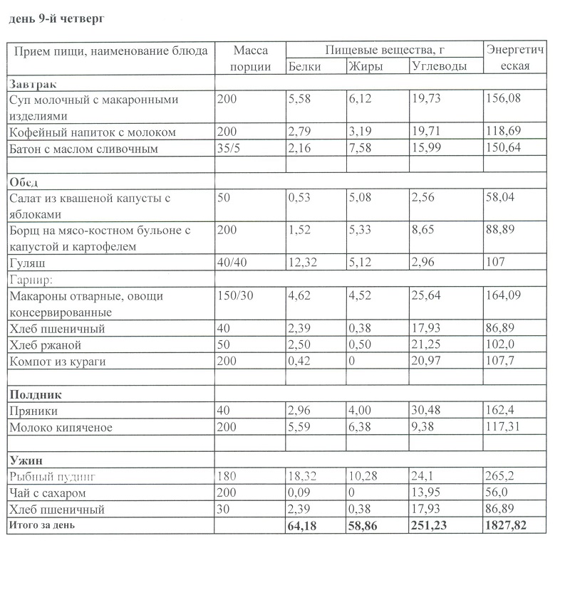 Ежедневное меню мониторинг питания. Примерное 10 дневное меню для школы по САНПИН 2.4.5.2409 08. Меню-раскладки суточного рациона питания для обучающегося. Меню-раскладка для детского сада по новому САНПИН. Меню- раскладка для школьной столовой по САНПИН.