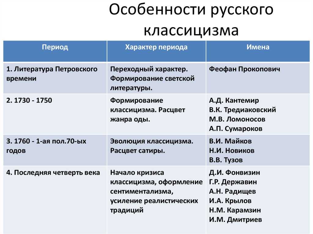 Своеобразие картины мира разных исторических периодов является основанием