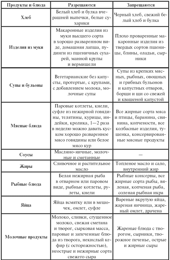 Диета 1 при хроническом гастрите атрофическом. Рацион питания при гастрите. Диета при дуодените и гастрите. Питание при поверхностном гастродуодените меню.