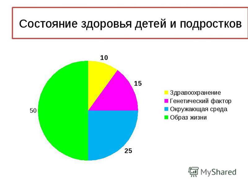 Состояние здоровья на сегодняшний день