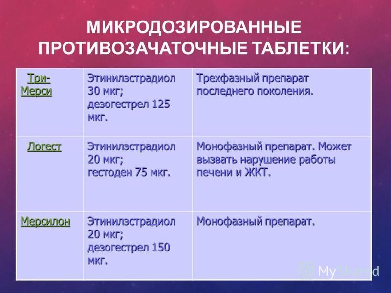 Лучшие противозачаточные таблетки после