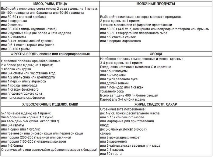 Список продуктов что можно. Таблица разрешенных продуктов при ПП. Таблица правильного питания: список продуктов. Список продуктов при правильном питании таблица. Продукты правильного питания список таблица для похудения.