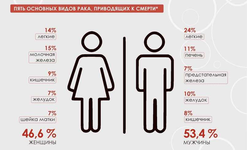 Виды рака. Раковые заболевания виды. Типы онкологических заболеваний. Разновидности онкозаболеваний.