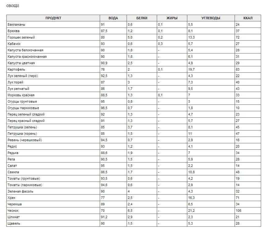 Приложения для подсчета бжу. Таблица для подсчета калорий пустая. Excel таблица для подсчета калорий. Таблица калорий для похудения. Калорийность продуктов.