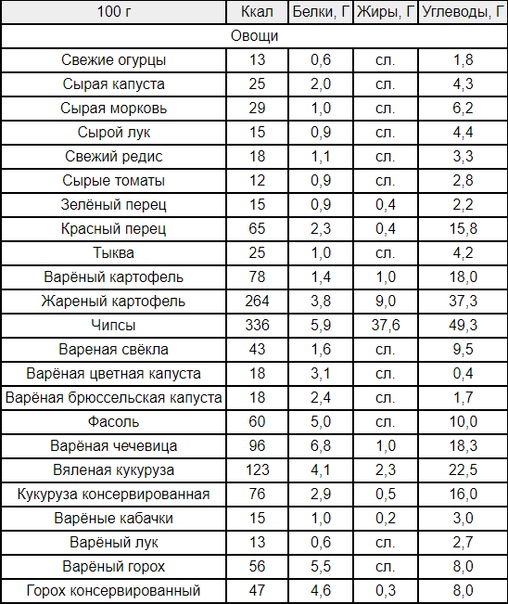 Сколько грамм белка в продуктах таблица Сколько калорий в 100 граммах белка