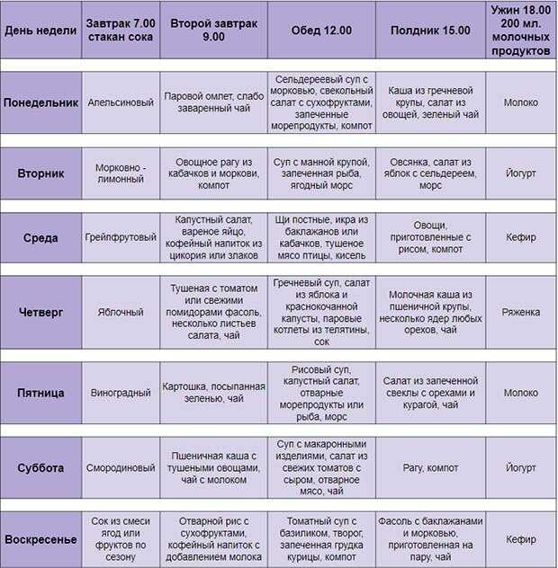 После удаления какого времени можно. Питание при онкологии меню. Таблица питания при онкологии. Меню после операции на кишечнике. Диетическое меню после операции.