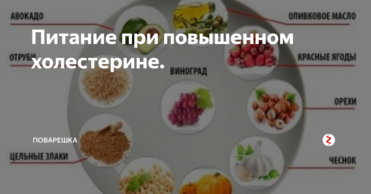 Какие продукты исключить при высоком холестерине. Питание при повышенном холестерине. Пищевая диета при высоком холестерине. Питание при повышении холестерина. Диета понижающая холестерин.