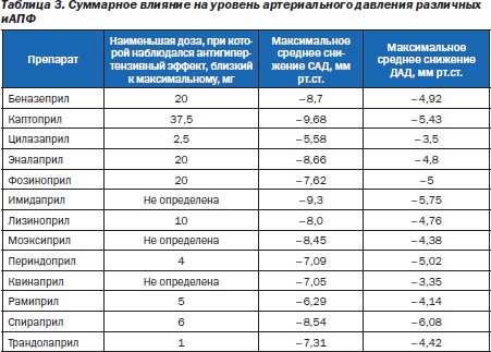 Купить Таблетки От Повышенного Давления