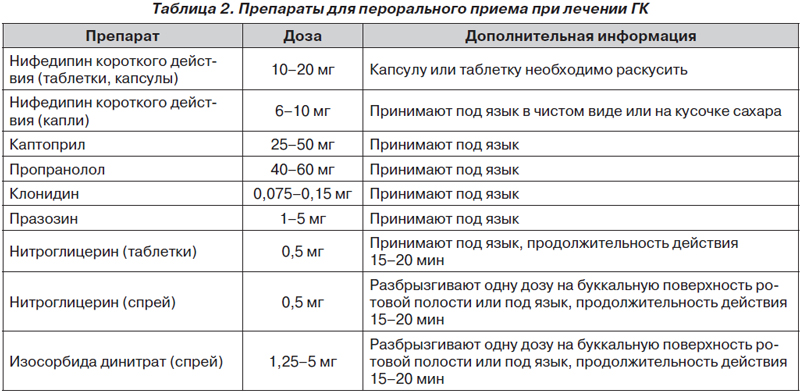 Схемы лечения гб разными препаратами