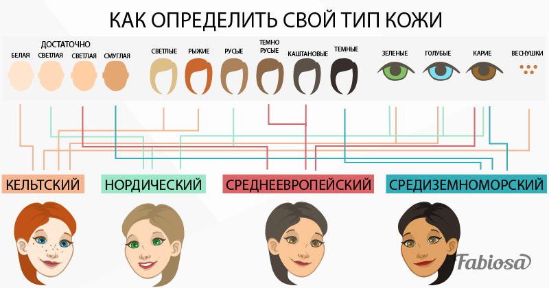 Как определить цвет человека. Шкала Фицпатрика типы кожи. Типы кожи человека. Типы кожи лица. Типы цвета кожи лица.