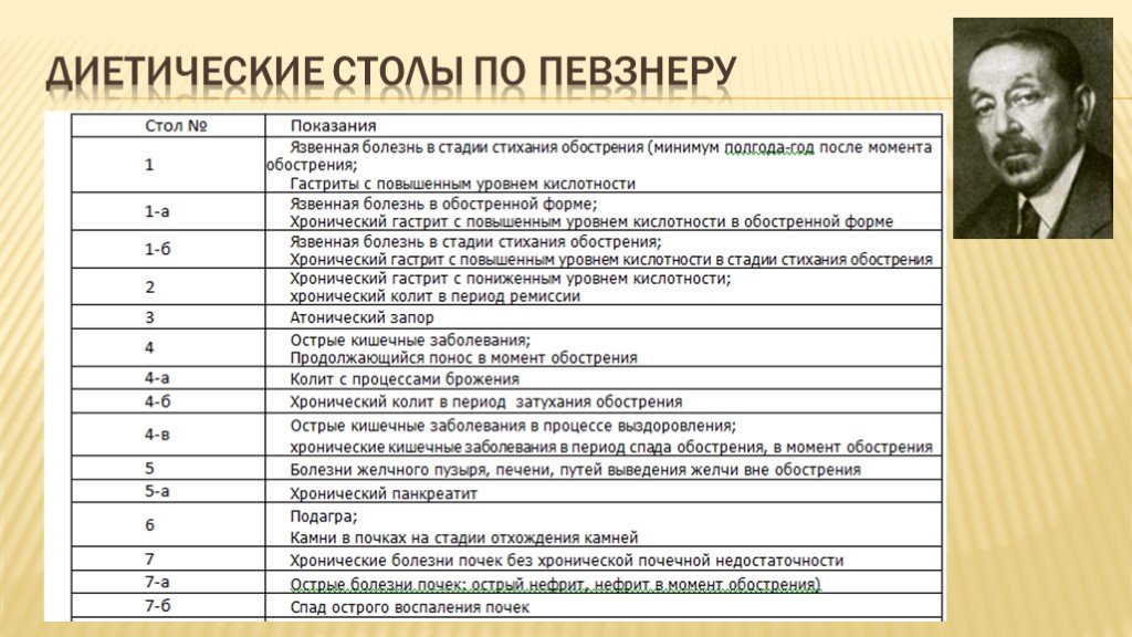 Диет столы по номерам с описанием и схемами