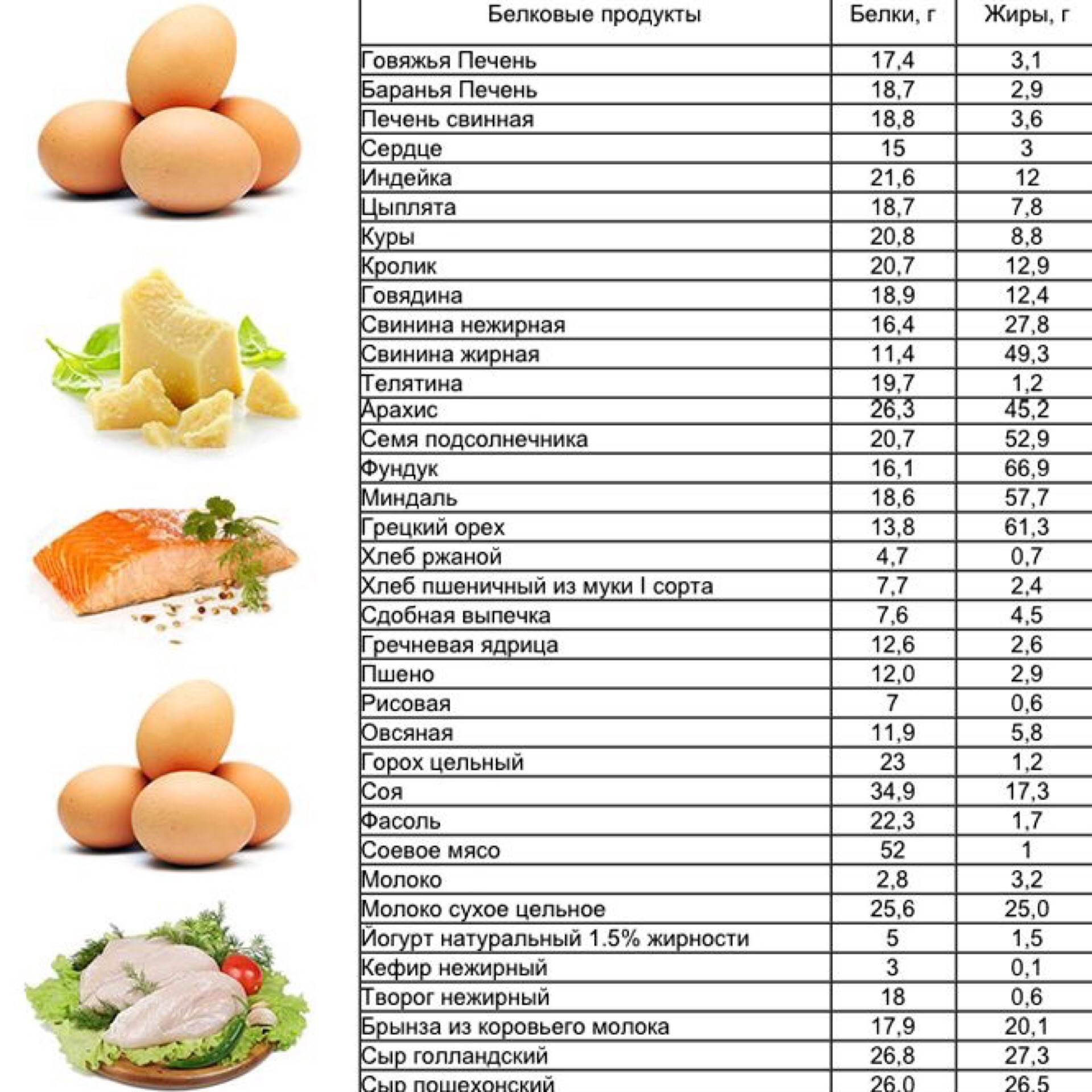 Продукты богатые белком для похудения таблица список