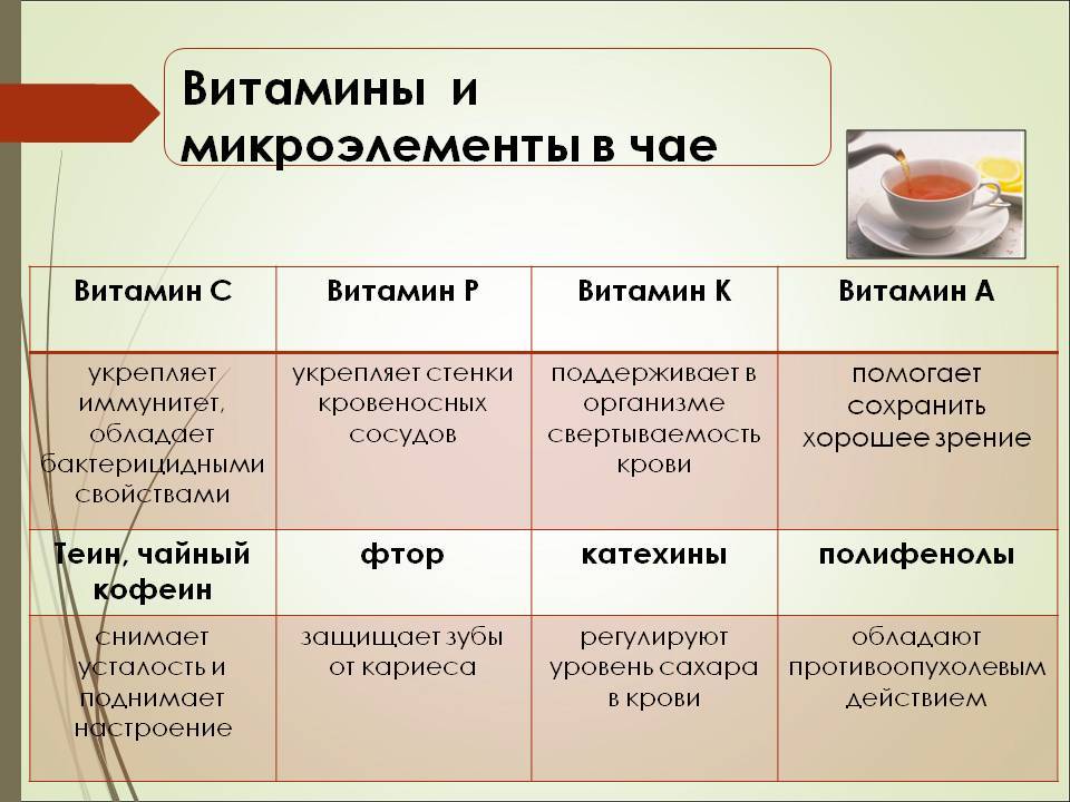 Содержание зеленого чая. Витамины в чае. Витамины содержащиеся в чае. Витамины в черном чае. Содержание витамина с в чае.