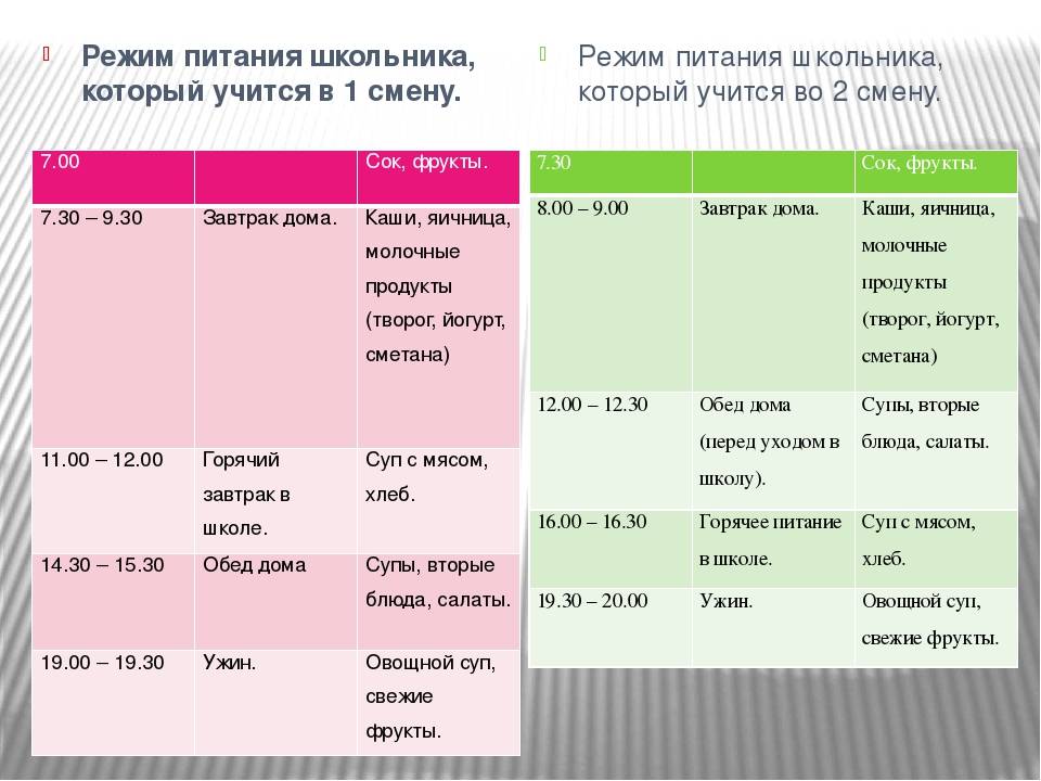 Максимальный интервал приема пищи для детей. Режим питания. Правильный грави питания. Режим питания школьника. Составление рациона школьника.