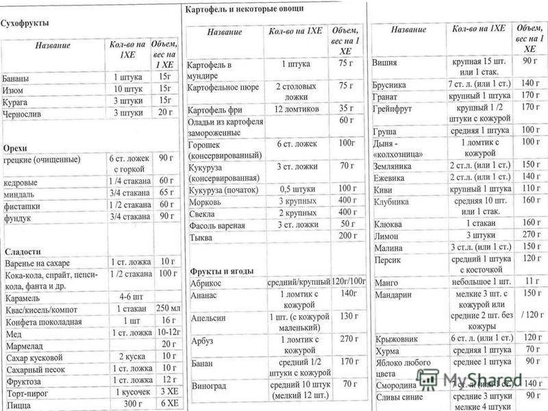 Таблица хе при сахарном диабете. Таблица подсчёта Хе при сахарном диабете. Таблица расчета хлебных единиц для диабетиков 2 типа. Таблица расчета хлебных единиц при диабете. Что такое Хлебная единица при диабете 2 типа таблица.