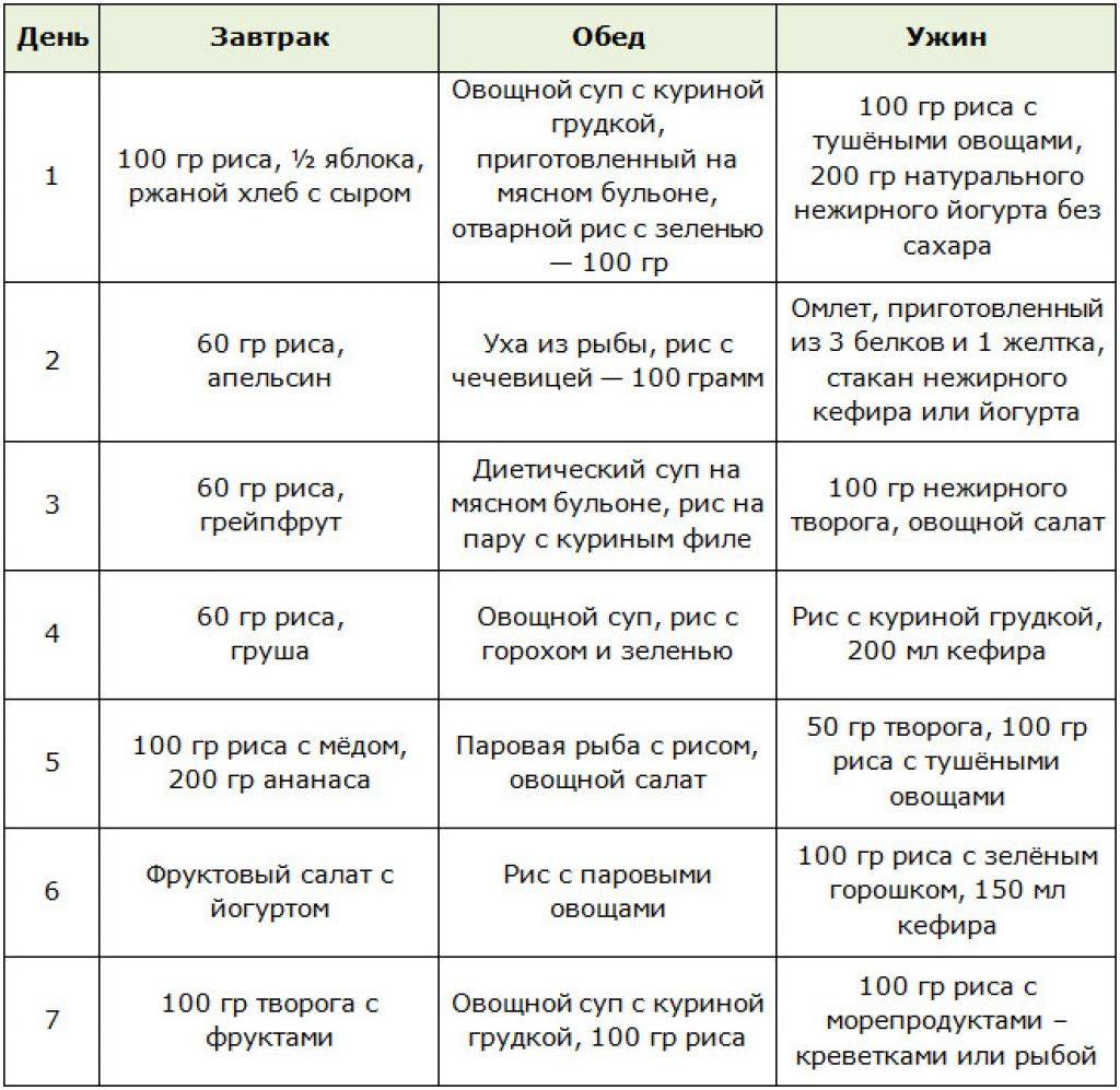 Диета на 7 дне. Рисовая диета меню. Меню рисовой диеты для похудения на 7 дней. Японская рисовая диета для похудения на 7 дней. Рисовая диета для похудения на 7 кг.