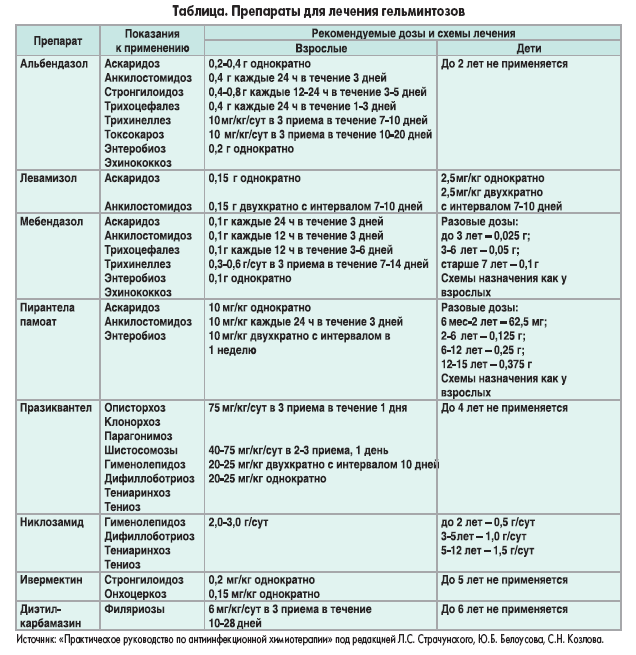 Гельминт как принимать. Таблица противоглистных препаратов. Гельминтозы у детей таблица. Таблица противогельминтных препаратов. Антигельминтные препараты таблица.
