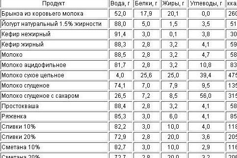 Врач диетолог составил диаграммы в которых отражается содержание белков жиров и углеводов содержится