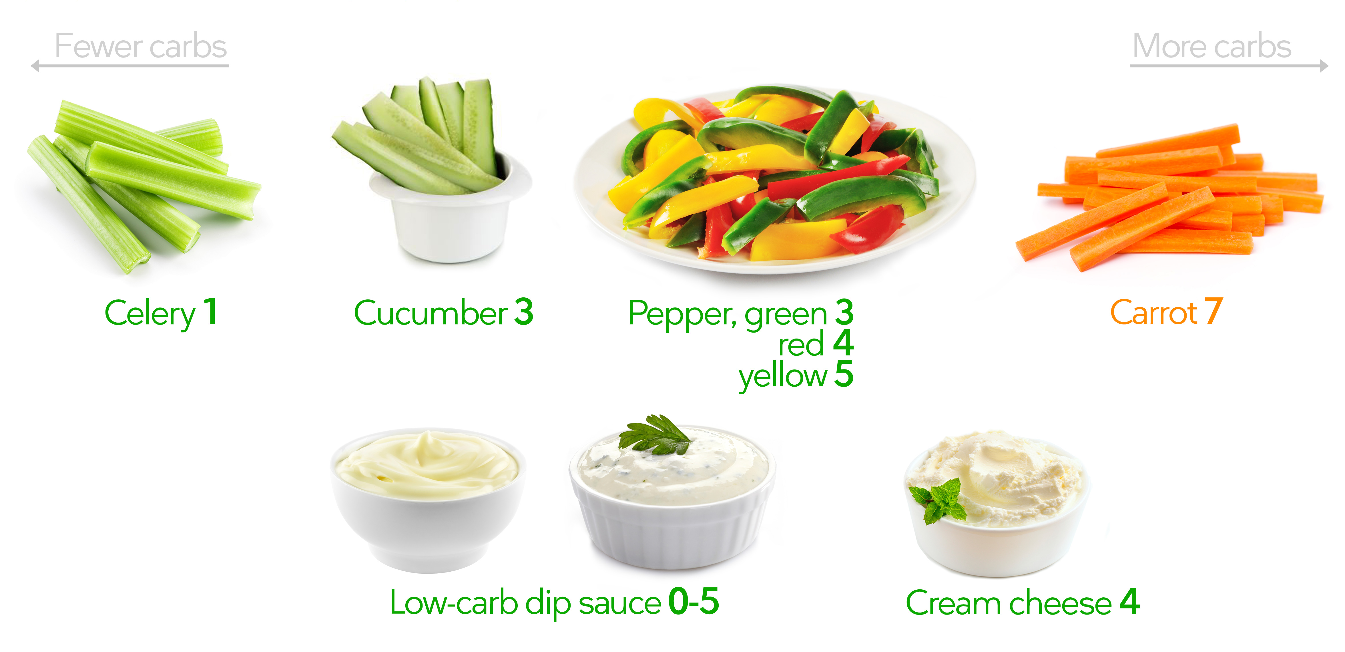 Сельдерей углеводы. Овощи на кето диете. Овощи разрешенные на кето диете. Разрешенные овощи на кето. Низкоуглеводные овощи на кето диете.