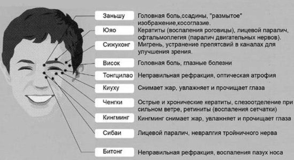 Нервные тики по всему телу. Точки акупунктуры для улучшения зрения. Точечный массаж для глаз для улучшения зрения. Массажные точки для улучшения зрения. Точки массажа для улучшения зрения.