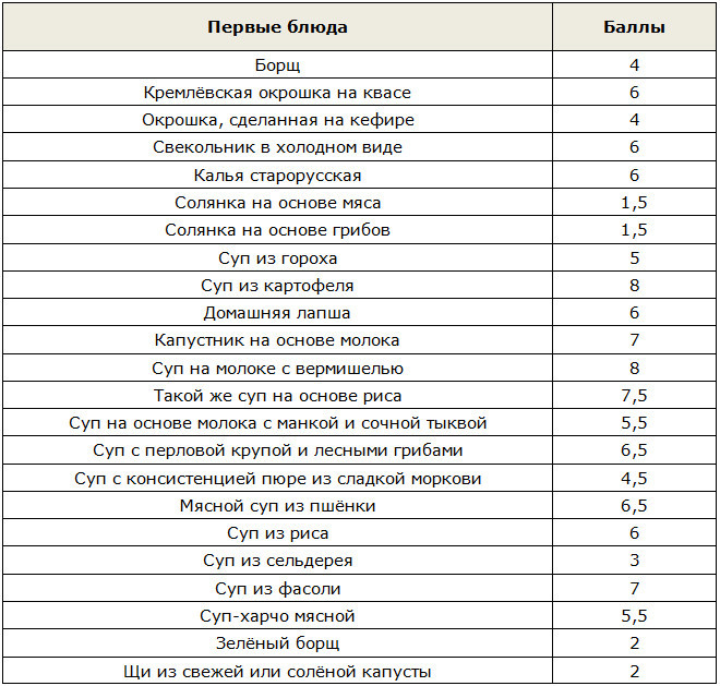 Таблица продуктов кремлевская. Таблица условных единиц кремлевской диеты. Таблица кремлевской диеты полная таблица баллов. Кремлёвская диета таблица баллов готовых блюд. Диета весонаблюдателей таблица баллов.