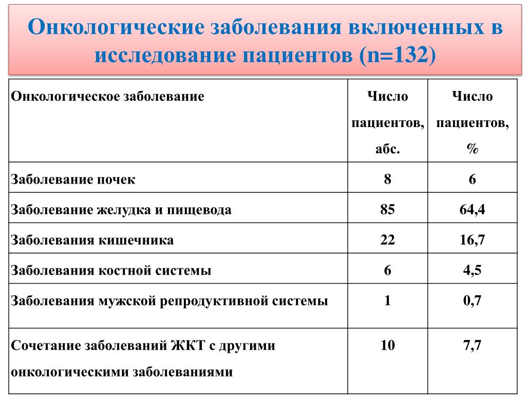 Онкология заболевания