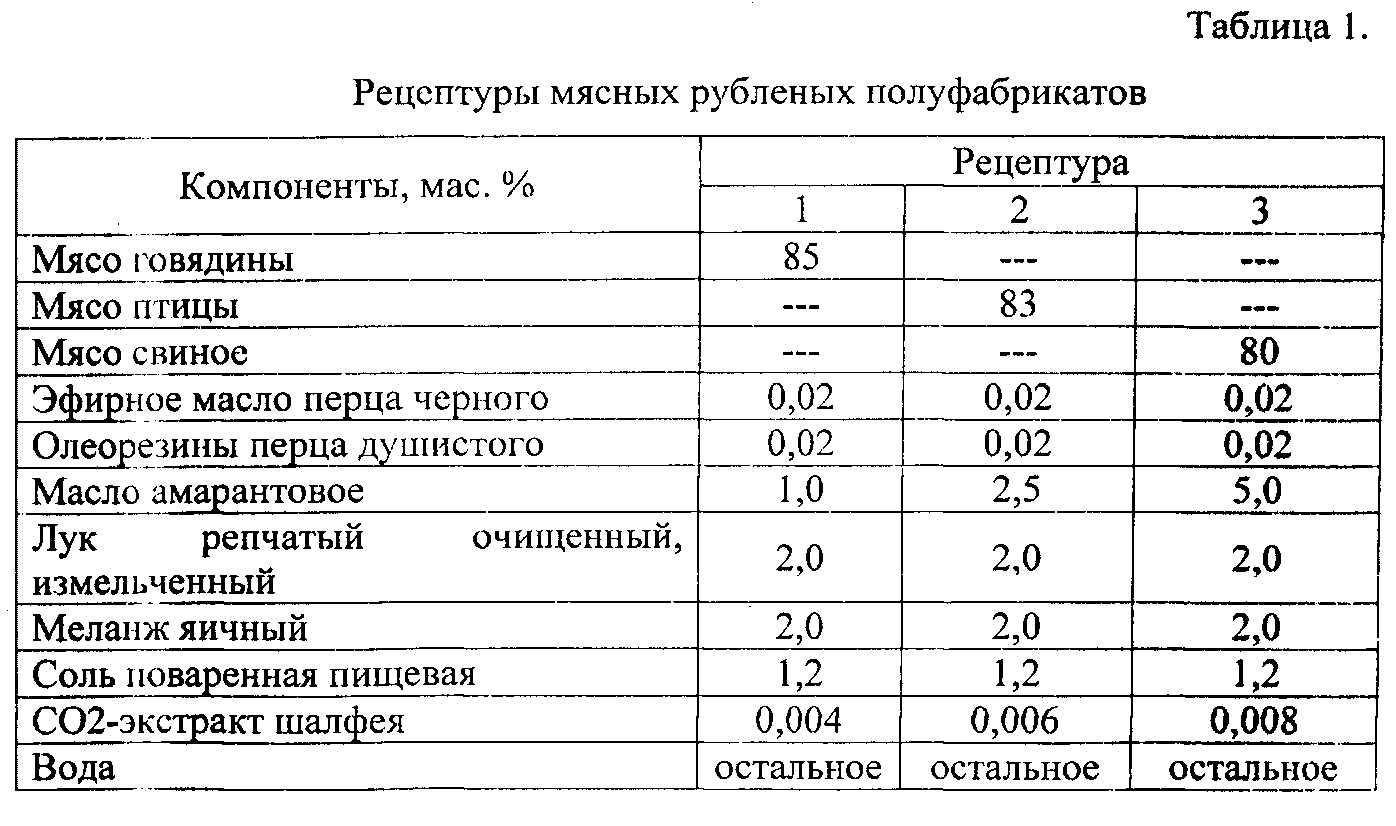 Технологическая карта котлета из мяса курицы