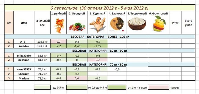 Диета 7 лепестков рисунок