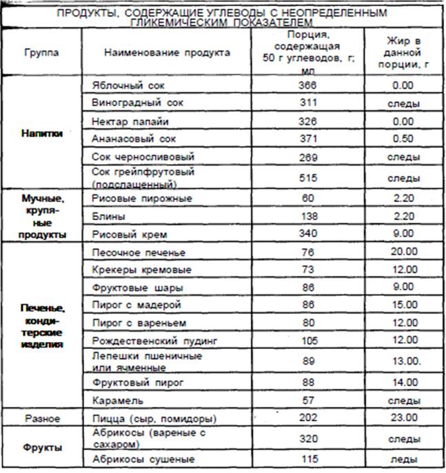 Углеводы в каких продуктах содержится больше всего таблица фото на русском