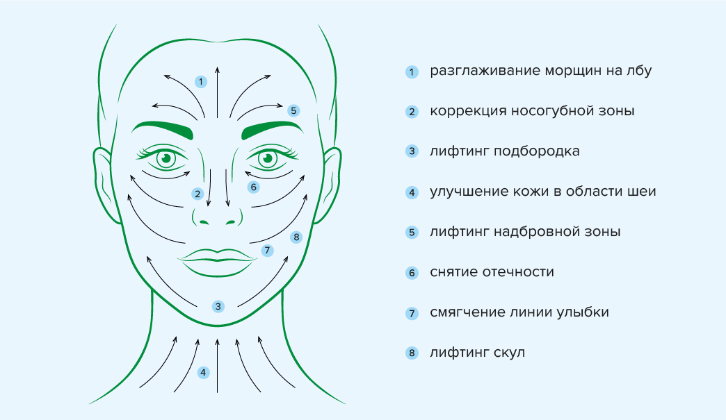 Микротоки для лица как правильно делать схема для начинающих