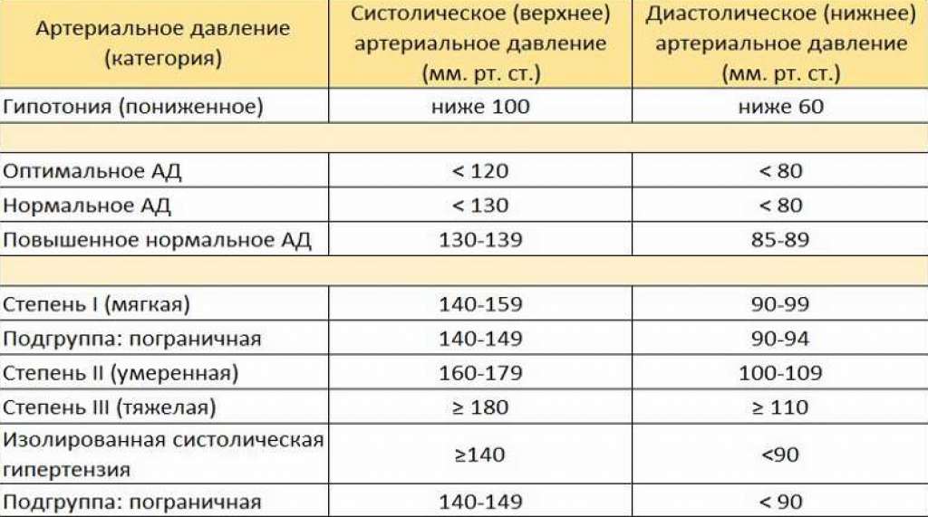 Как поднять давление и пульс. Показатели артериального давления. Таблетки от низкого давления и высокого пульса у женщины. Показатели повышенного давления. При высоком давлении пульс повышается.