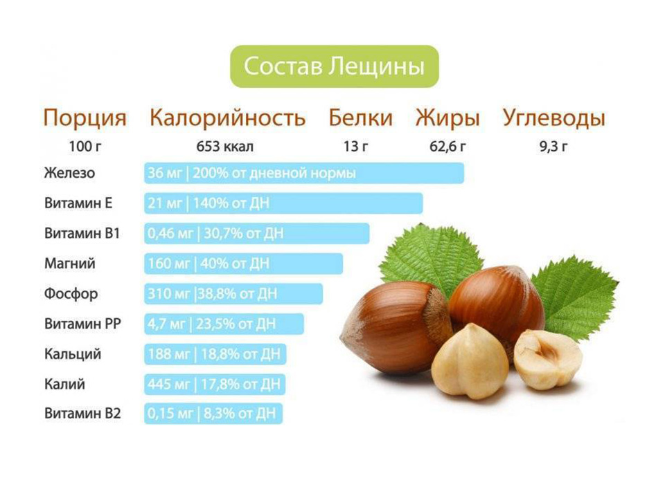 Сколько грамм белков в грецких орехах