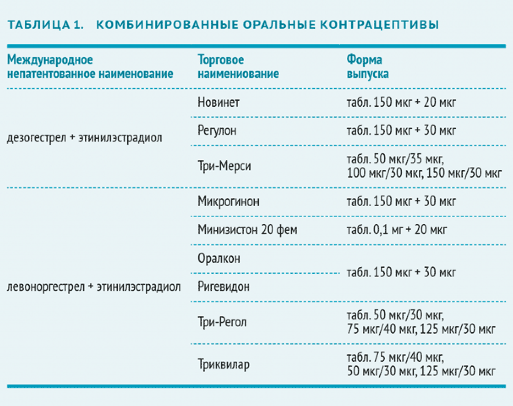 Схема приема противозачаточных таблеток