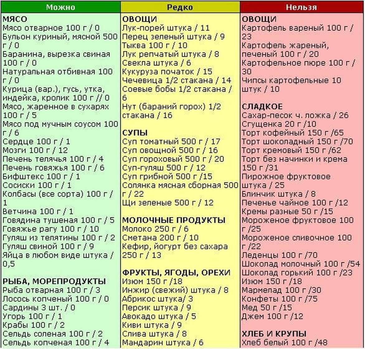 Низкоуглеводная белковая схема питания