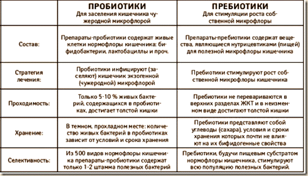 Пробиотики список. Таблица симбиотики пробиотики пребиотики. Пробиотики пребиотики синбиотики. Эубиотики пробиотики пребиотики. Эубиотики пробиотики пребиотики разница.