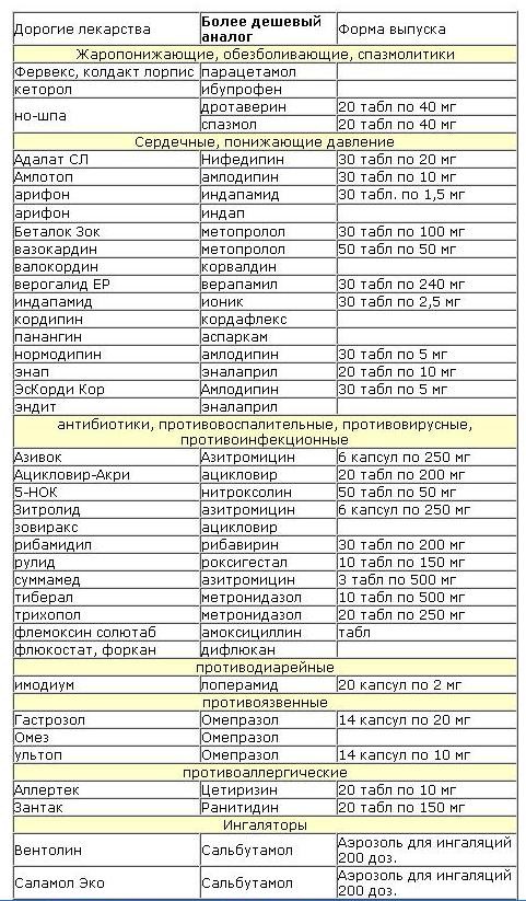 Название каких лекарств. Аналоги лекарств от давления повышенного таблица список. Аналоги лекарств таблица от давления. Лекарства от повышенного давления список препаратов. Таблетки от давления повышенного названия список.