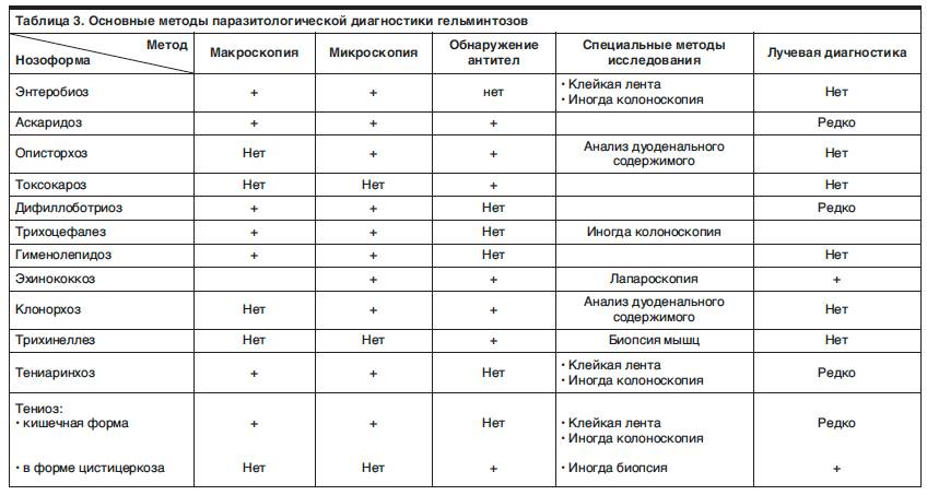 Схема лечения гельминтоза у взрослых препараты