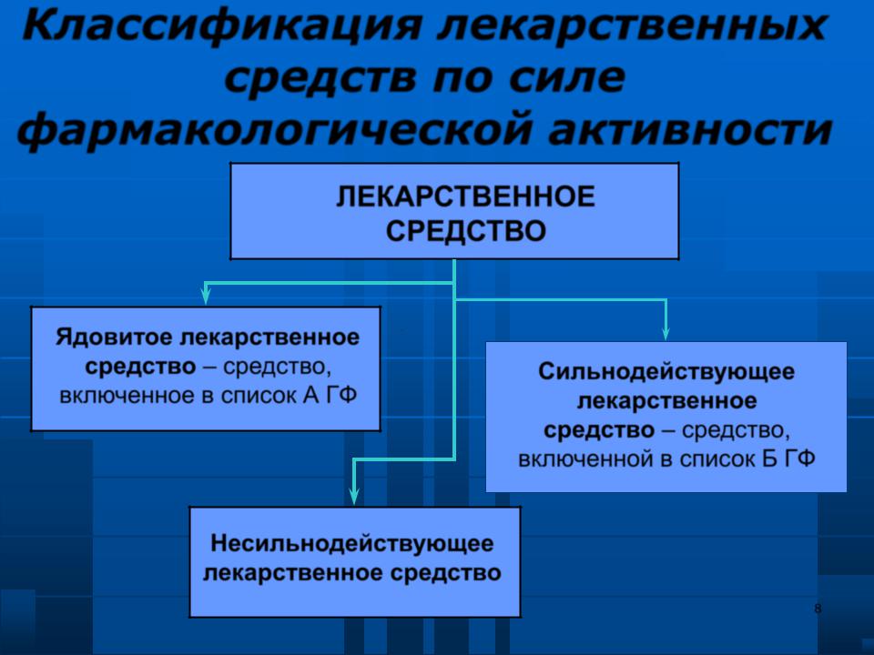 Схема классификация лекарственных средств по объекту воздействия